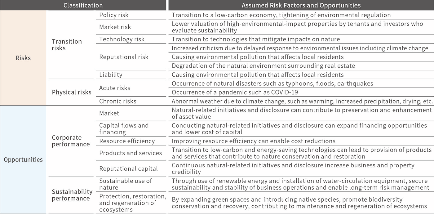 Assumed Risks and Opportunities